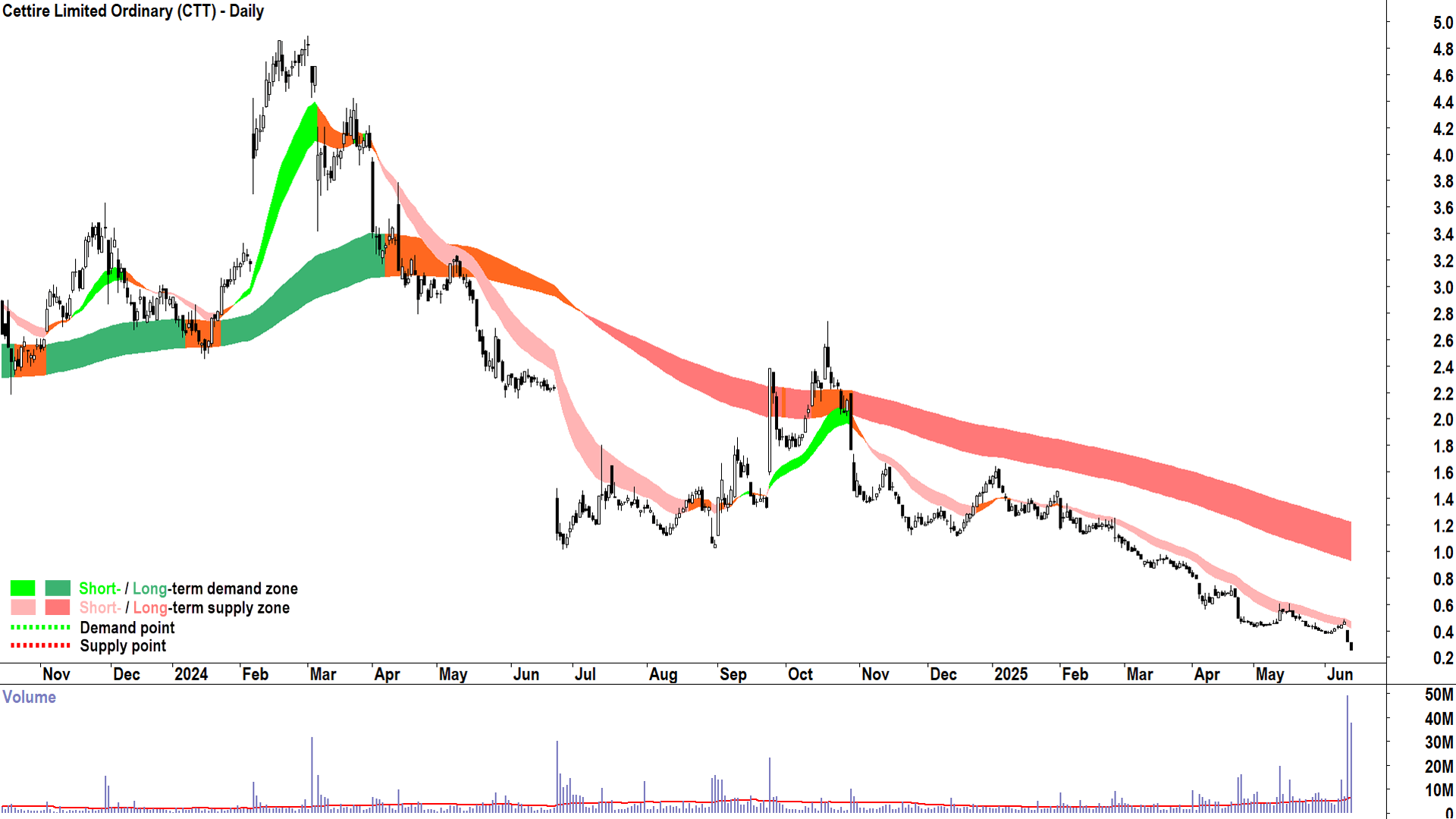Cettire (ASX-CTT) daily chart 13 June 2025