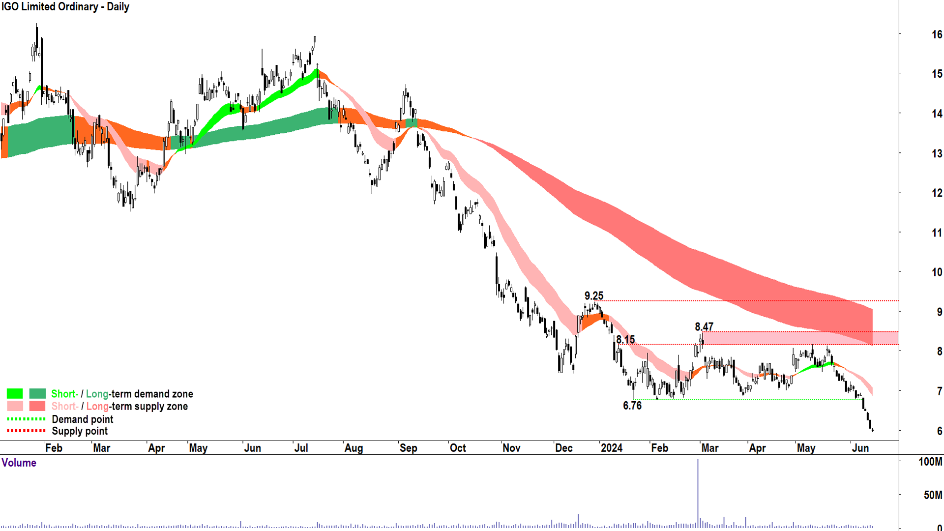 IGO (ASX-IGO) chart 15 June 2024