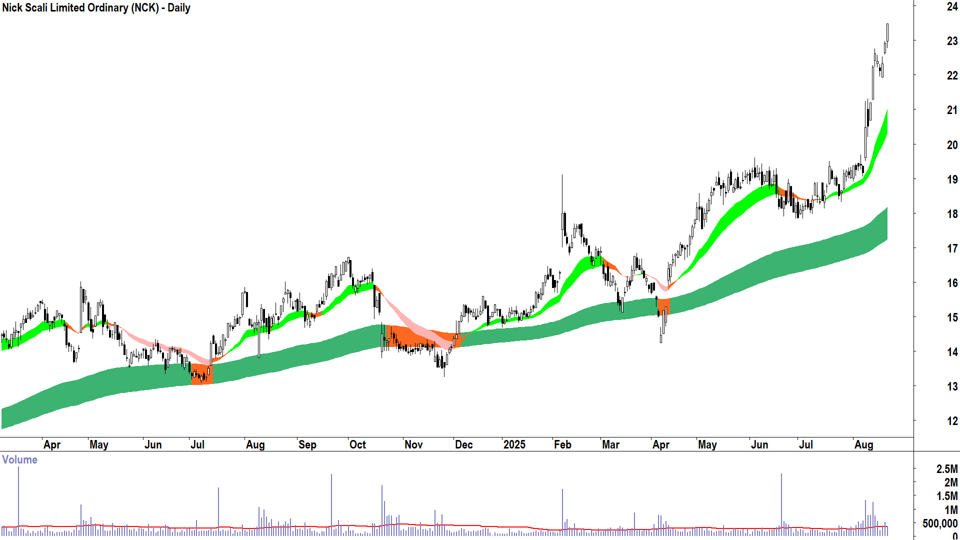 Nick Scali (ASX-NCK) daily chart 21 August 2025