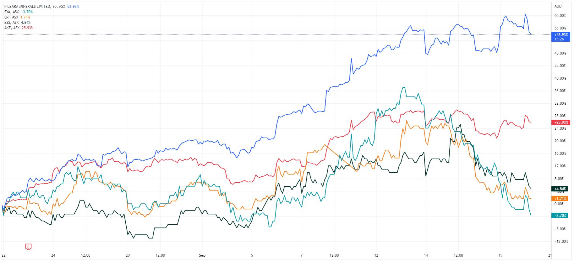 Why are large cap lithium stocks outperforming: Pilbara Minerals, Allkem