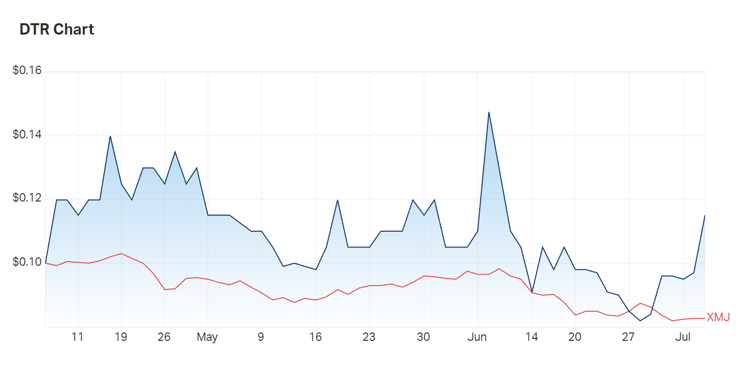 Dateline Resources' three month charts show it outperforming the materials index (XMJ)