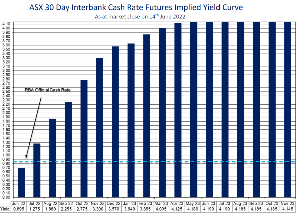 2022-06-15 11 10 16-ASX 30 Day Interbank Cash Rate Futures Implied Yield Curve