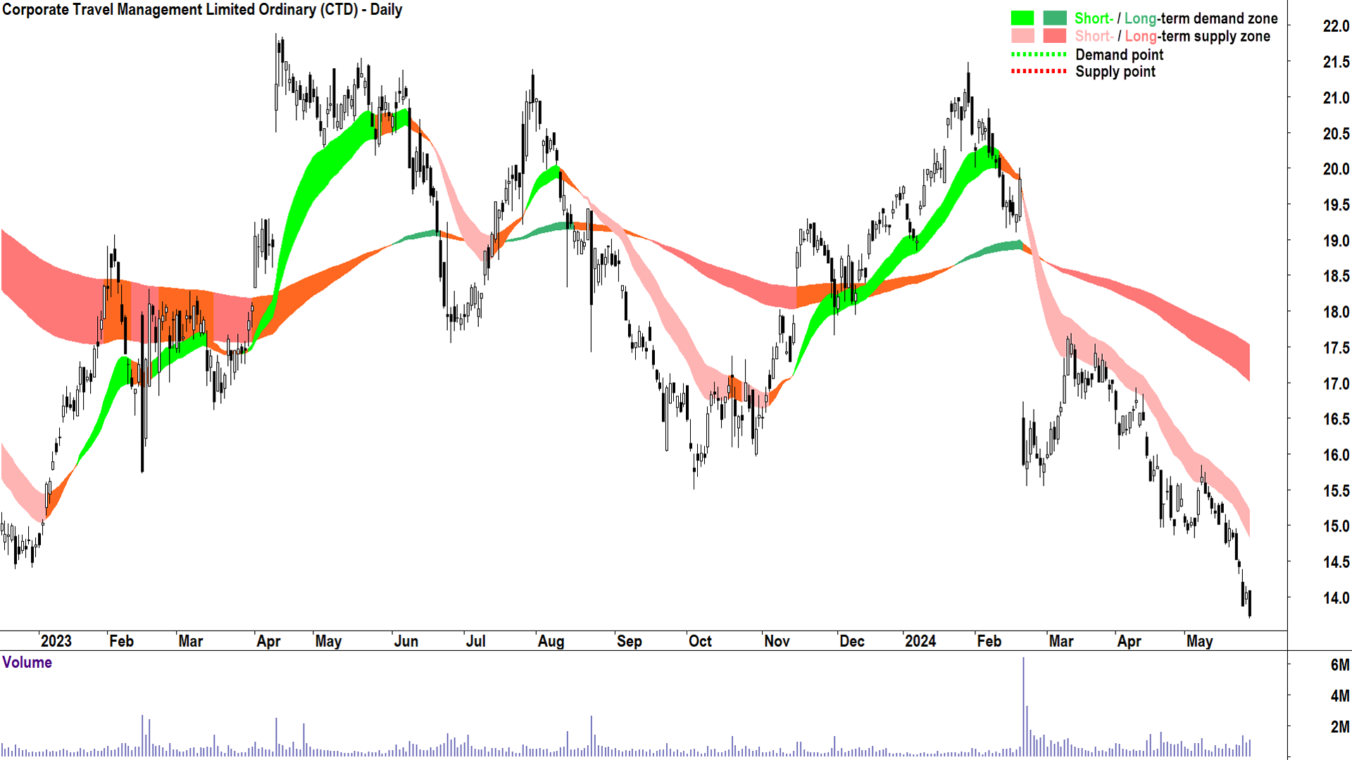 Corporate Travel Management (ASX-CTD) chart 28 May 2024
