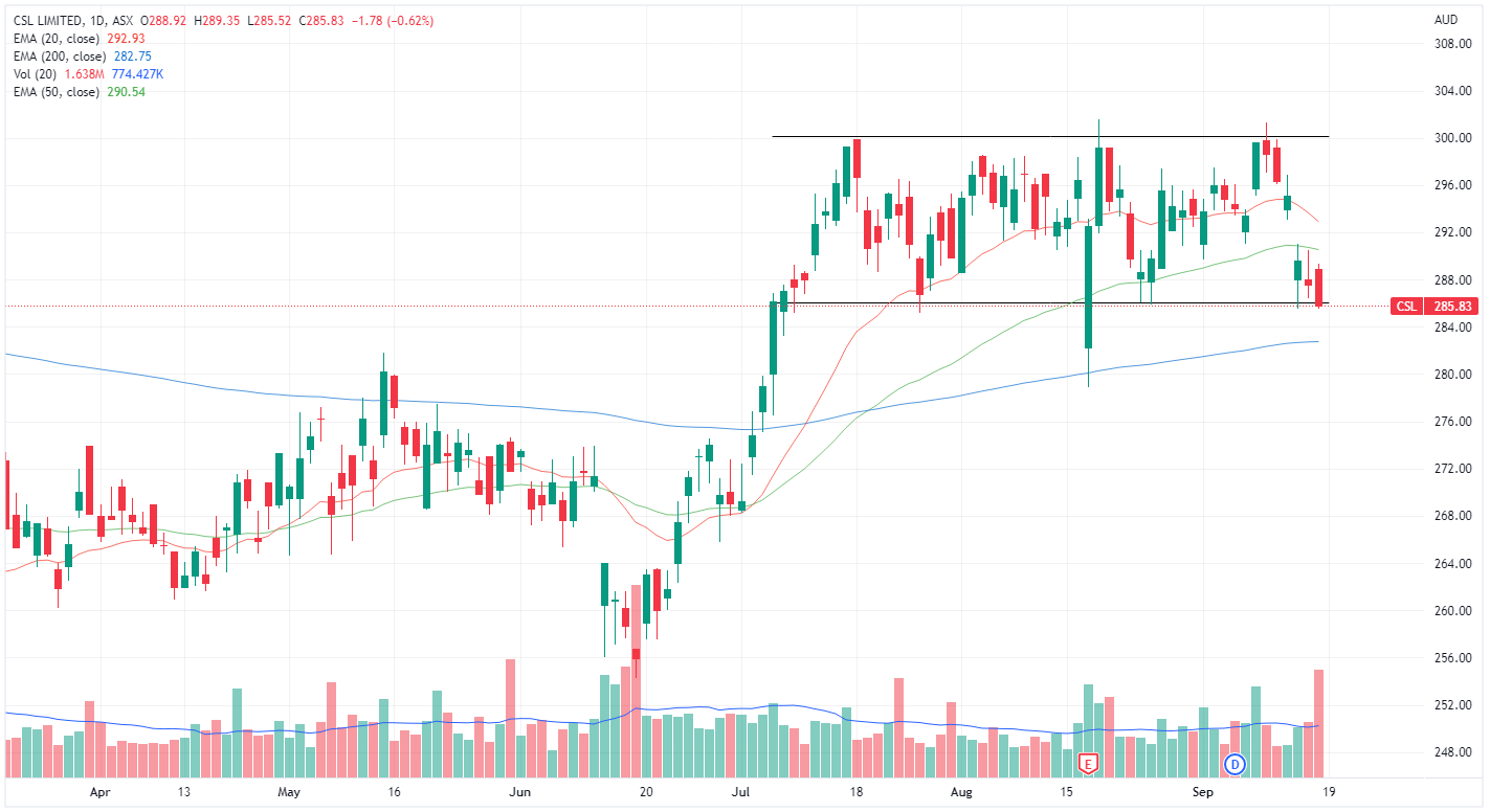 CSL chart