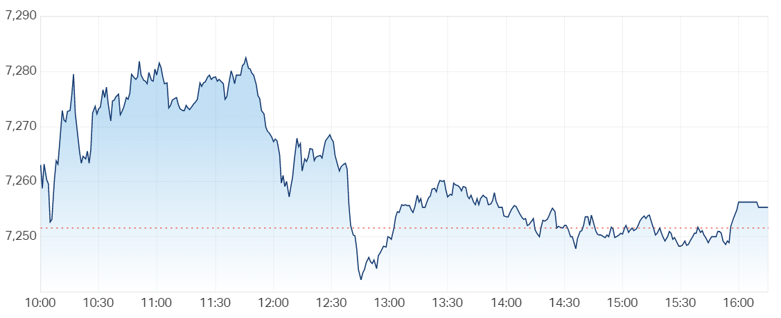 XJO intraday