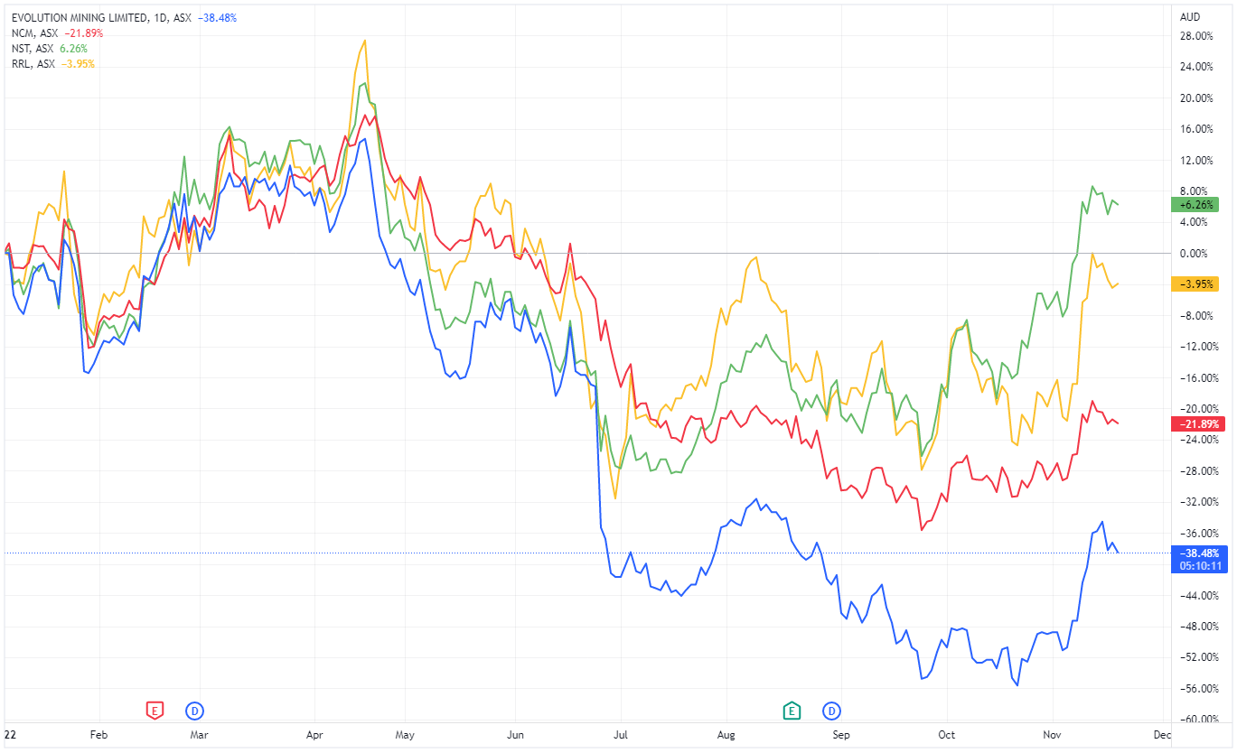 Gold stock comparisons