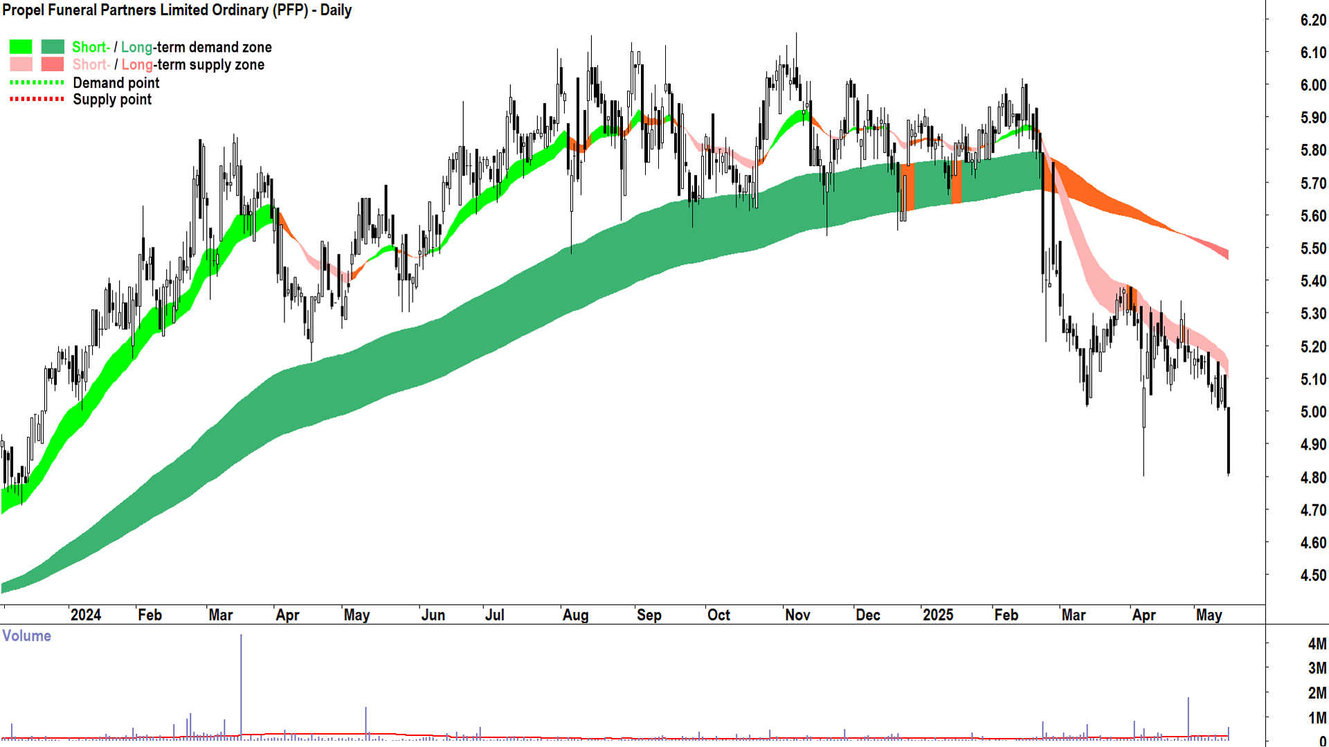 Propel Funeral Partners (ASX-PFP) daily chart 15 May 2025