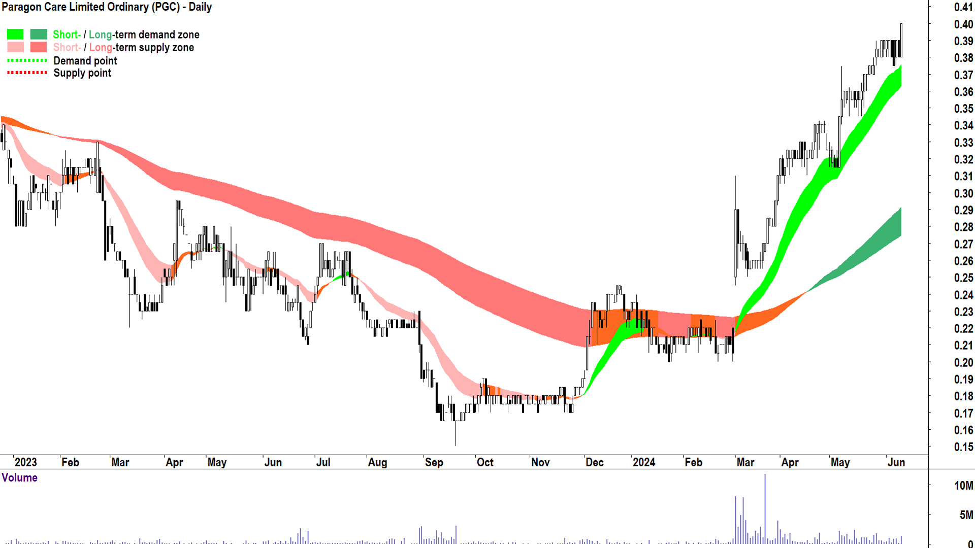Paragon Care (ASX-PGC) chart 12 June 2024