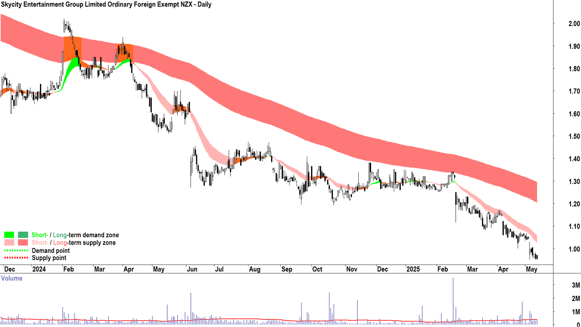 Skycity Entertainment Group (ASX-SKC) daily chart 13 May 2025