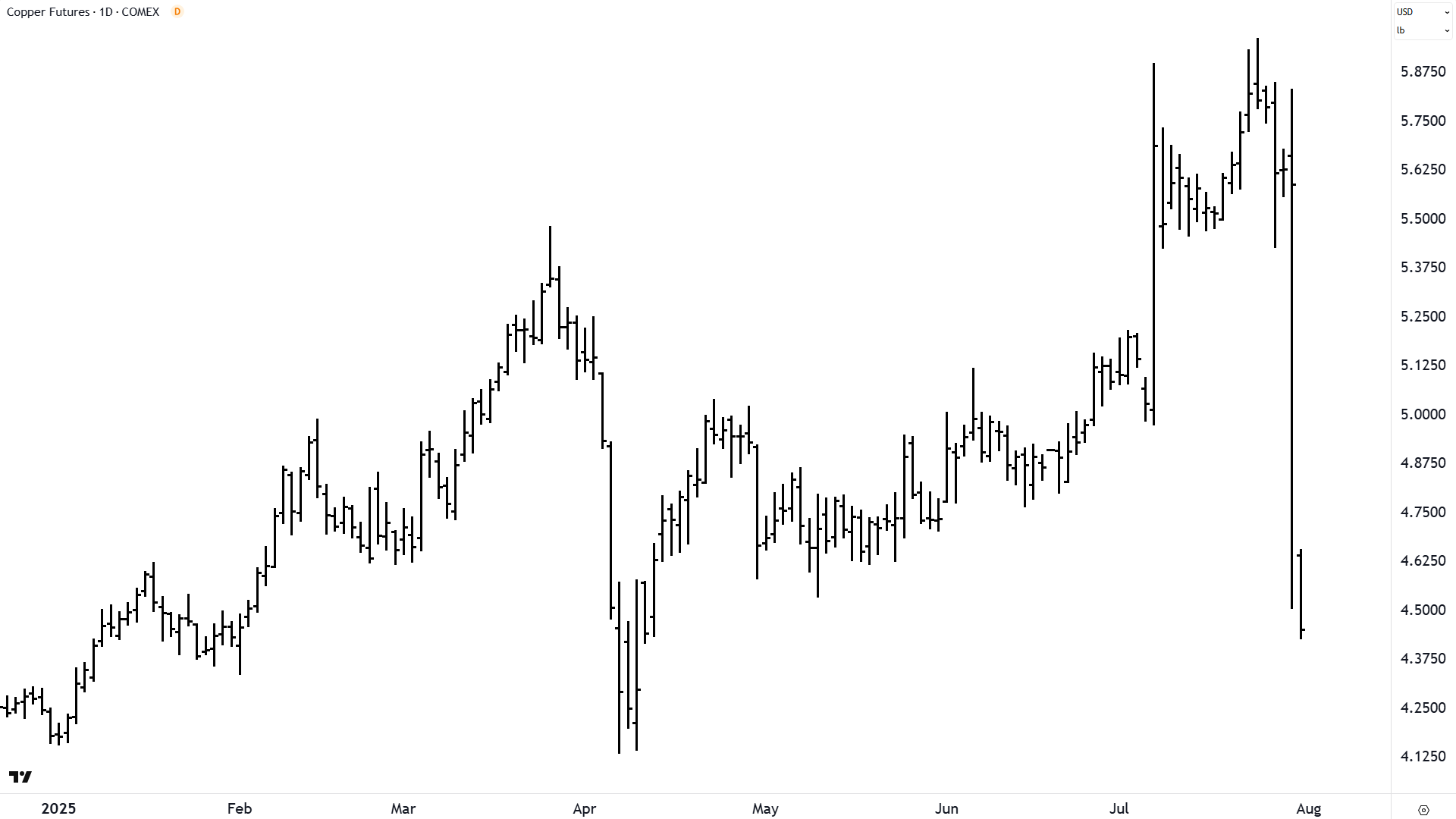 High Grade Copper Futures (Front month, back-adjusted) COMEX