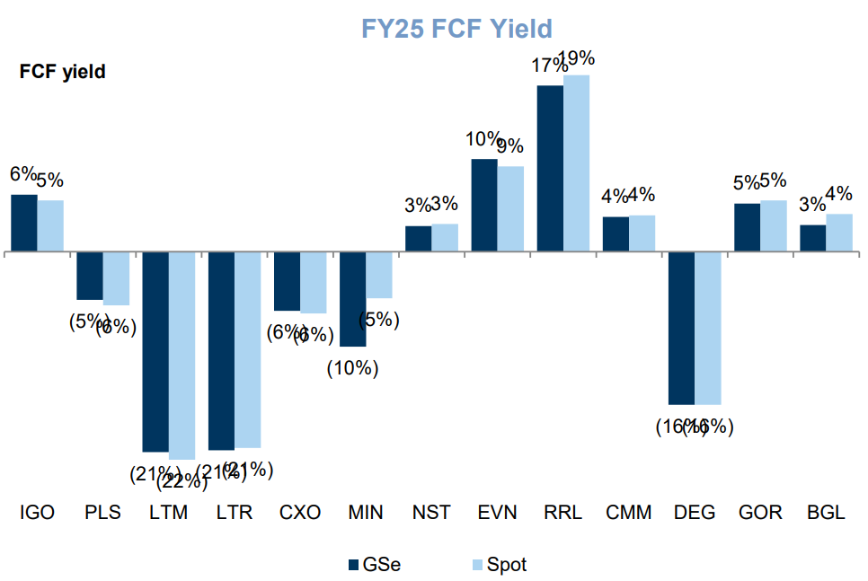 GSe base case vs at spot prices and FX - FY25 FCF Yield. Siource Goldman Sachs