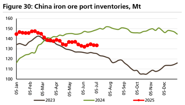 China port inventories