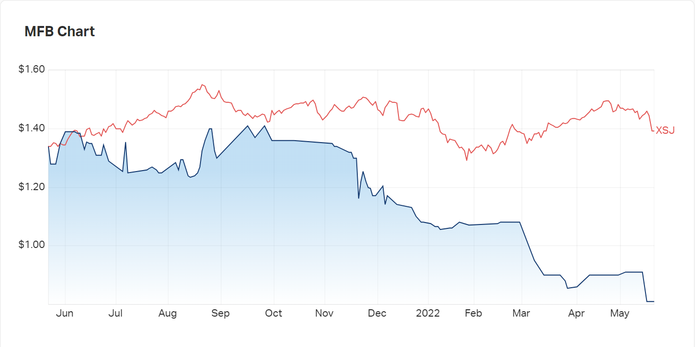 My Food Bag's one-yearly chart versus the consumer staples index 