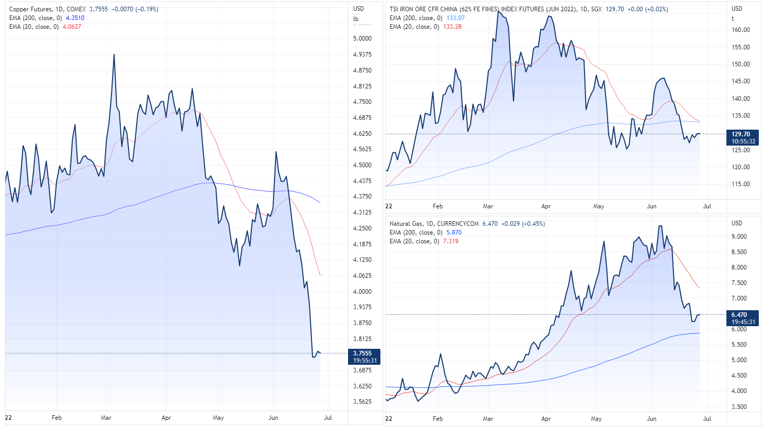 Copper, iron ore and natural gas prices