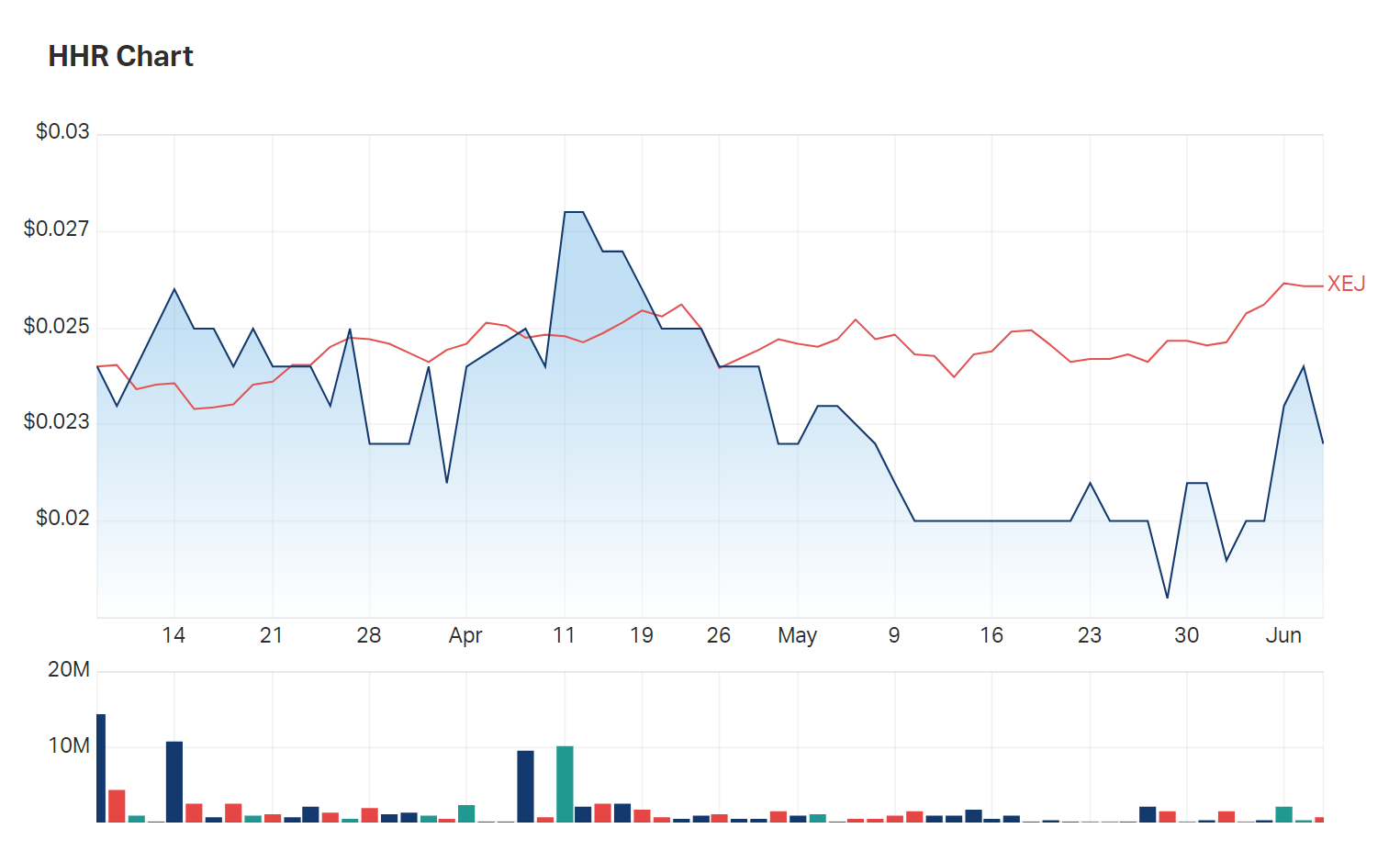 The charts of energy minnow Hartshead compared to the Australian energy index (XEJ)