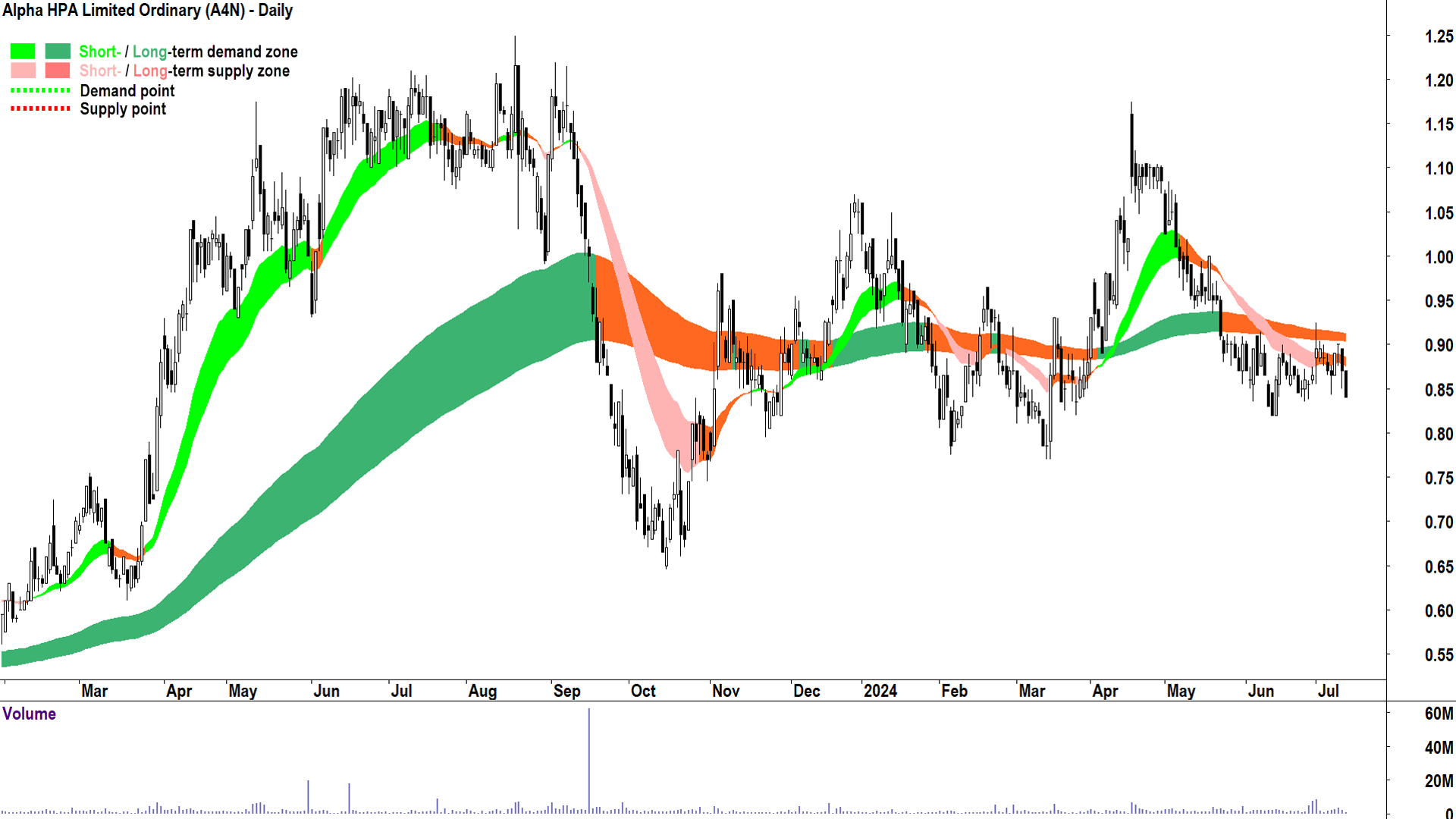 Alpha HPA (ASX-A4N) chart 11 July 2024