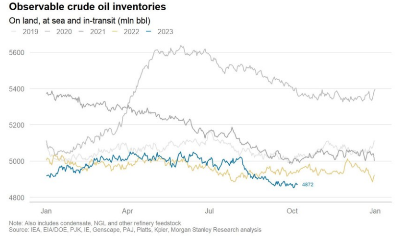 crude inventories