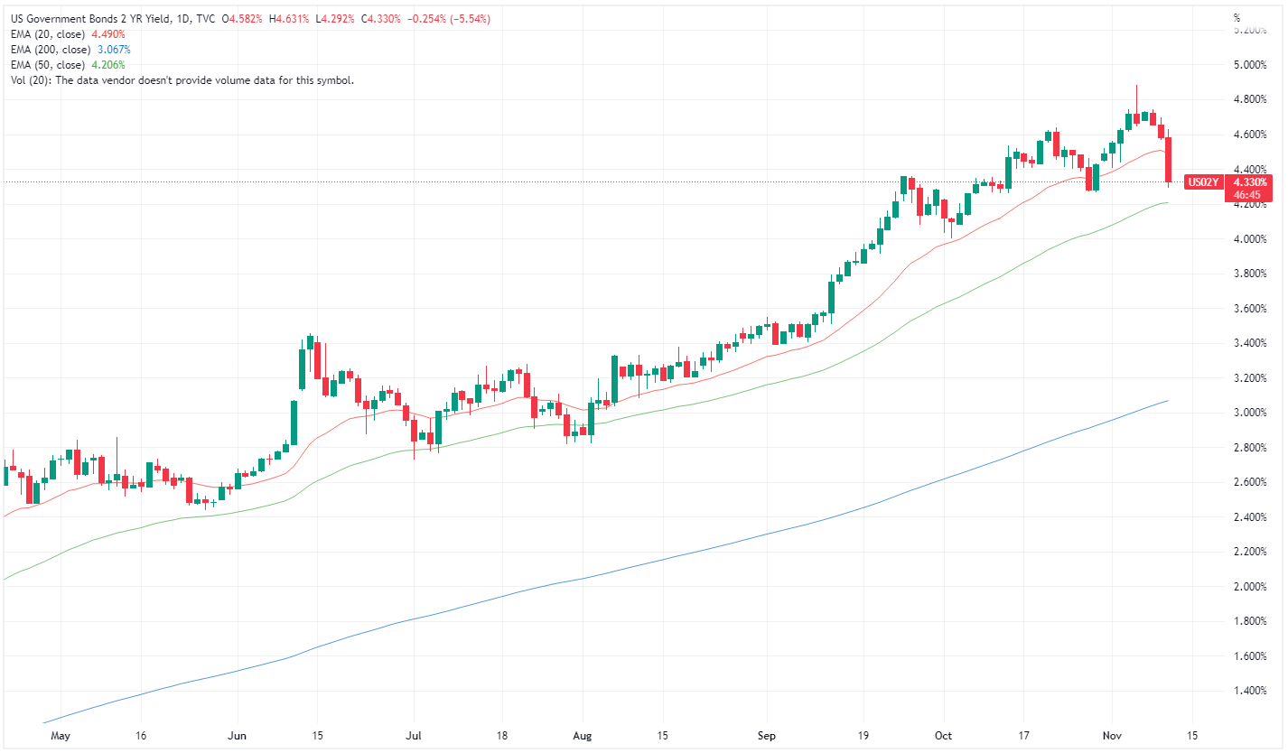 Morning Wrap Sandp 500 Pops 5 On Cooling Inflation Us Dollar Tumbles