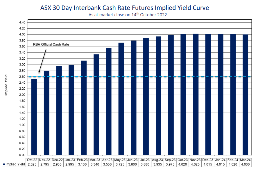 ASX 30 Day Interbank Cash Rate Futures Implied Yield Curve