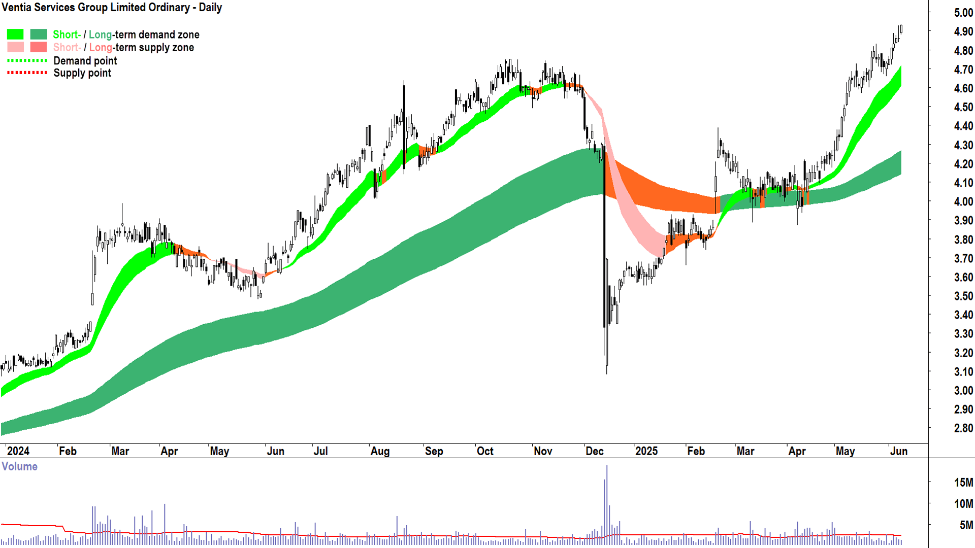 Ventia Services Group (ASX-VNT) daily chart 10 June 2025