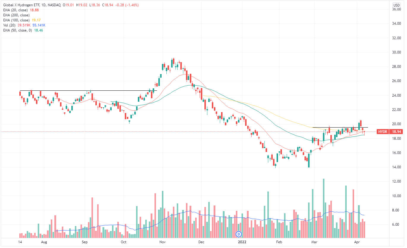 Hydrogen ETF