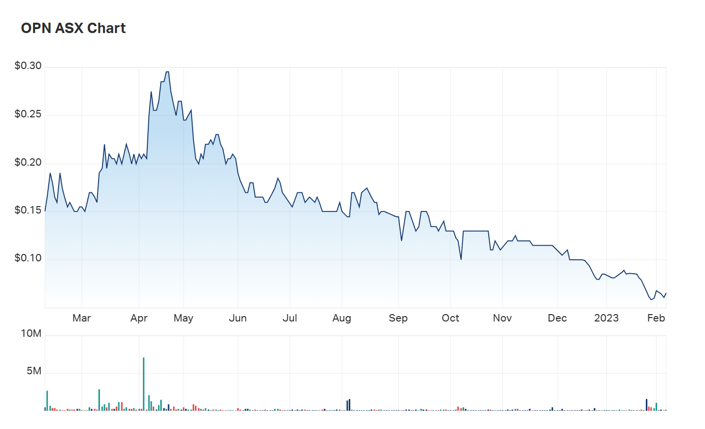 Openn's one year charts. Will the expanded agreement with CoreLogic reflect a catalyst for upside? 