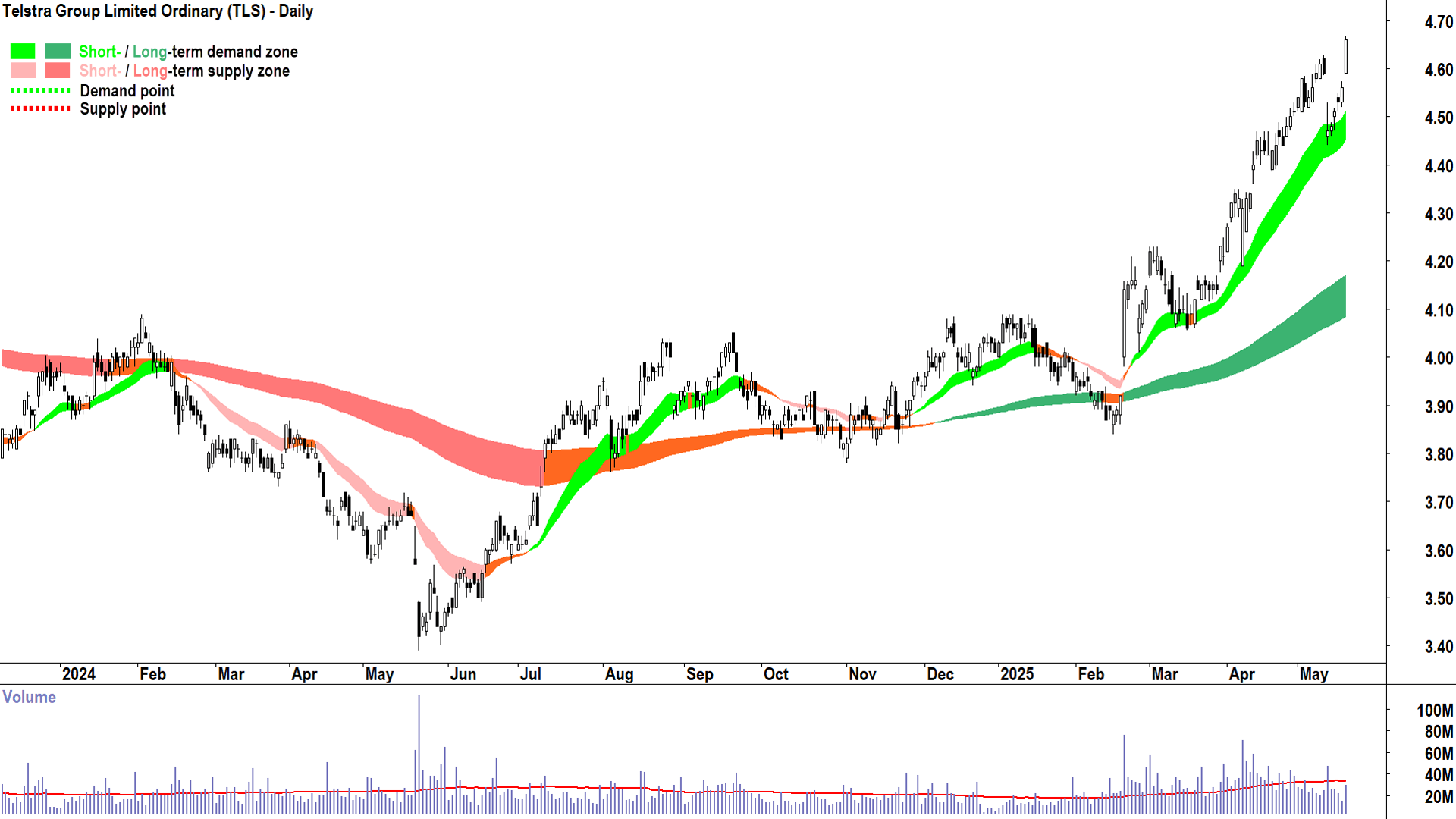 Telstra Group (ASX-TLS) daily chart 20 May 2025