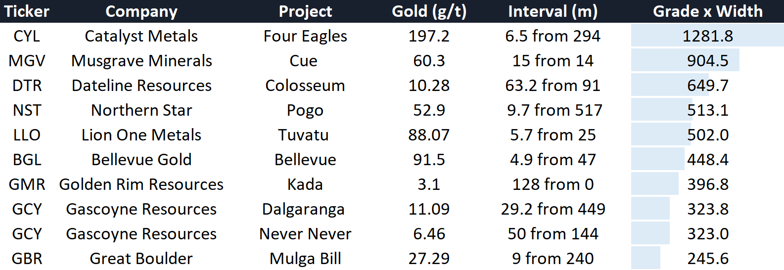 Gold drill hits JUNE QUARTER - Excel