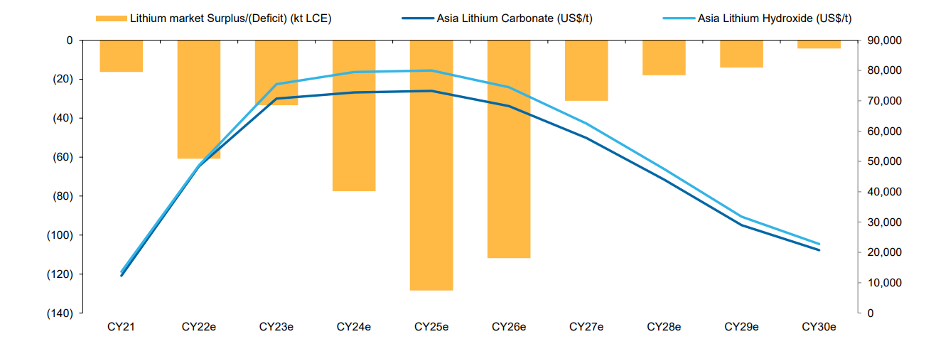 Lithium market demand and supply