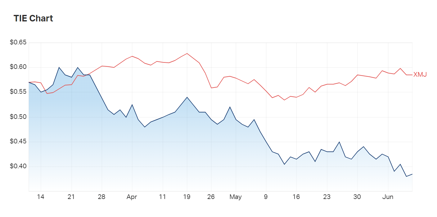 Tietto's 3mth charts compared to the materials index 