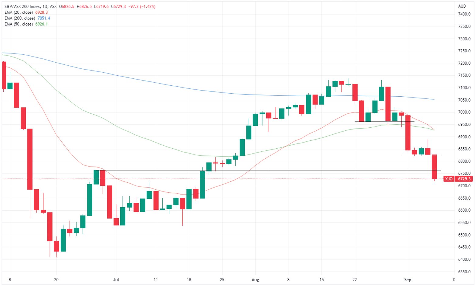 XJO chart