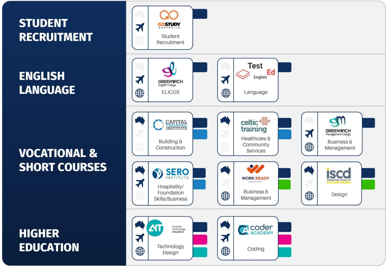 Structure of iCollege-owned companies and services 