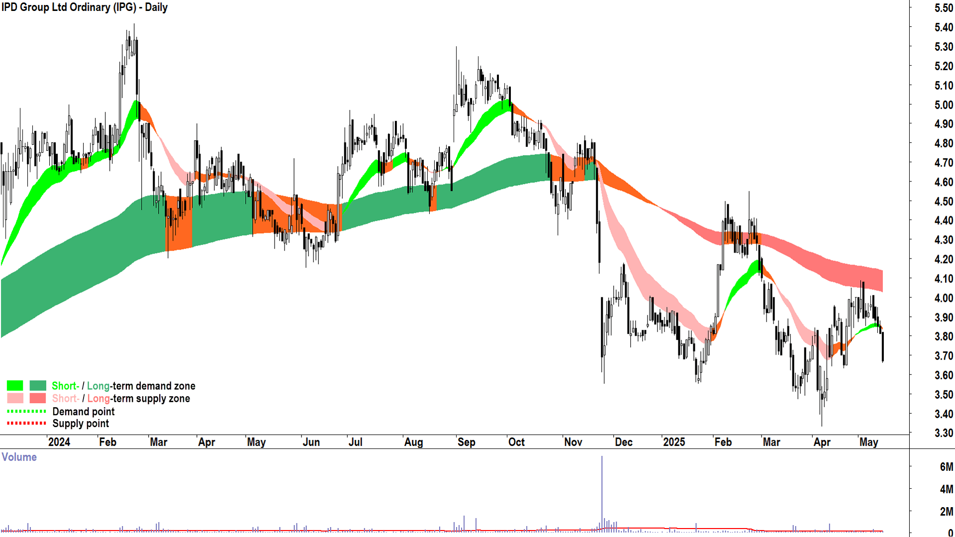 IPD Group (ASX-IPG) daily chart 15 May 2025