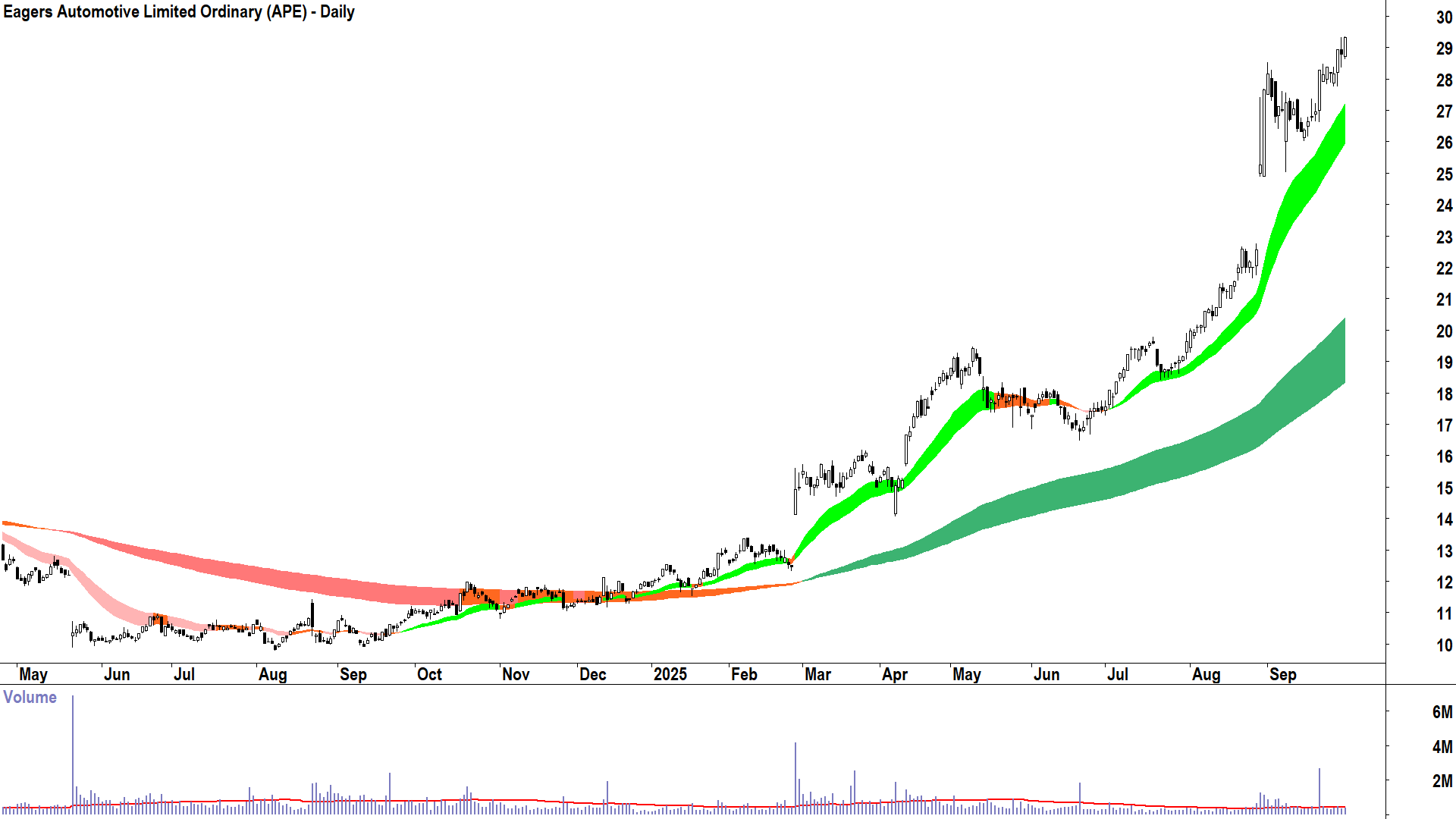 Eagers Automotive (ASX-APE) daily chart 30 September 2025