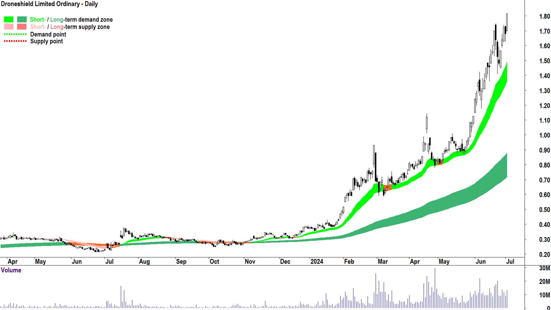 Droneshield (ASX-DRO) chart 2 July 2024