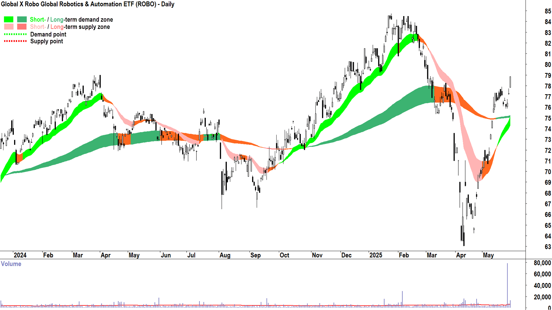 Global X Robo Global Robotics & Automation ETF (ASX-ROBO) daily chart 29 May 2025