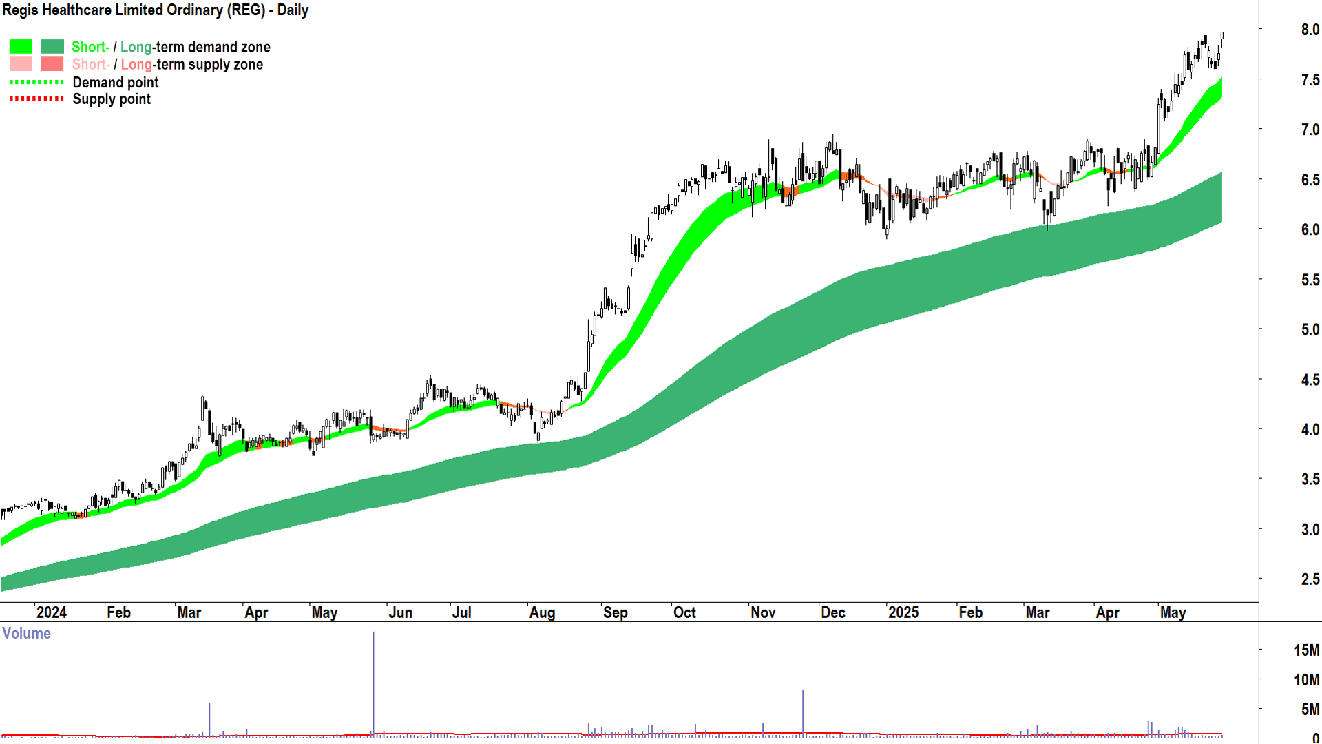 Regis Healthcare (ASX-REG) daily chart 28 May 2025