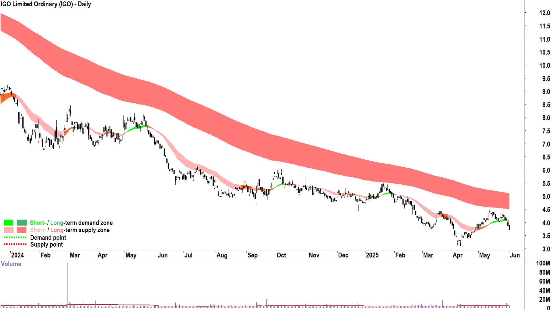 IGO (ASX-IGO) daily chart 2 June 2025