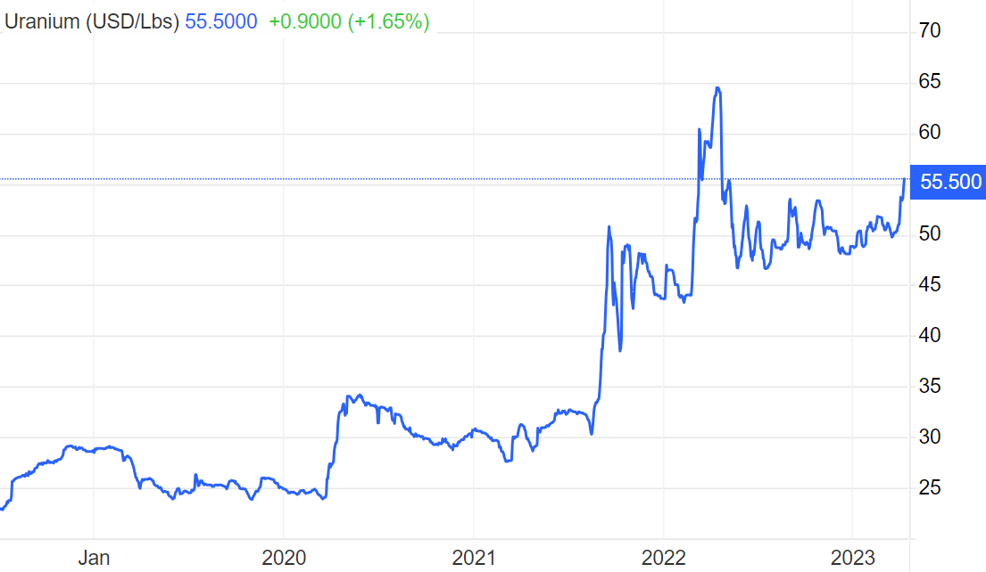 2023-06-13 17 02 13-Uranium - 2023 Data - 1988-2022 Historical - 2024 Forecast - Price - Quote - Cha