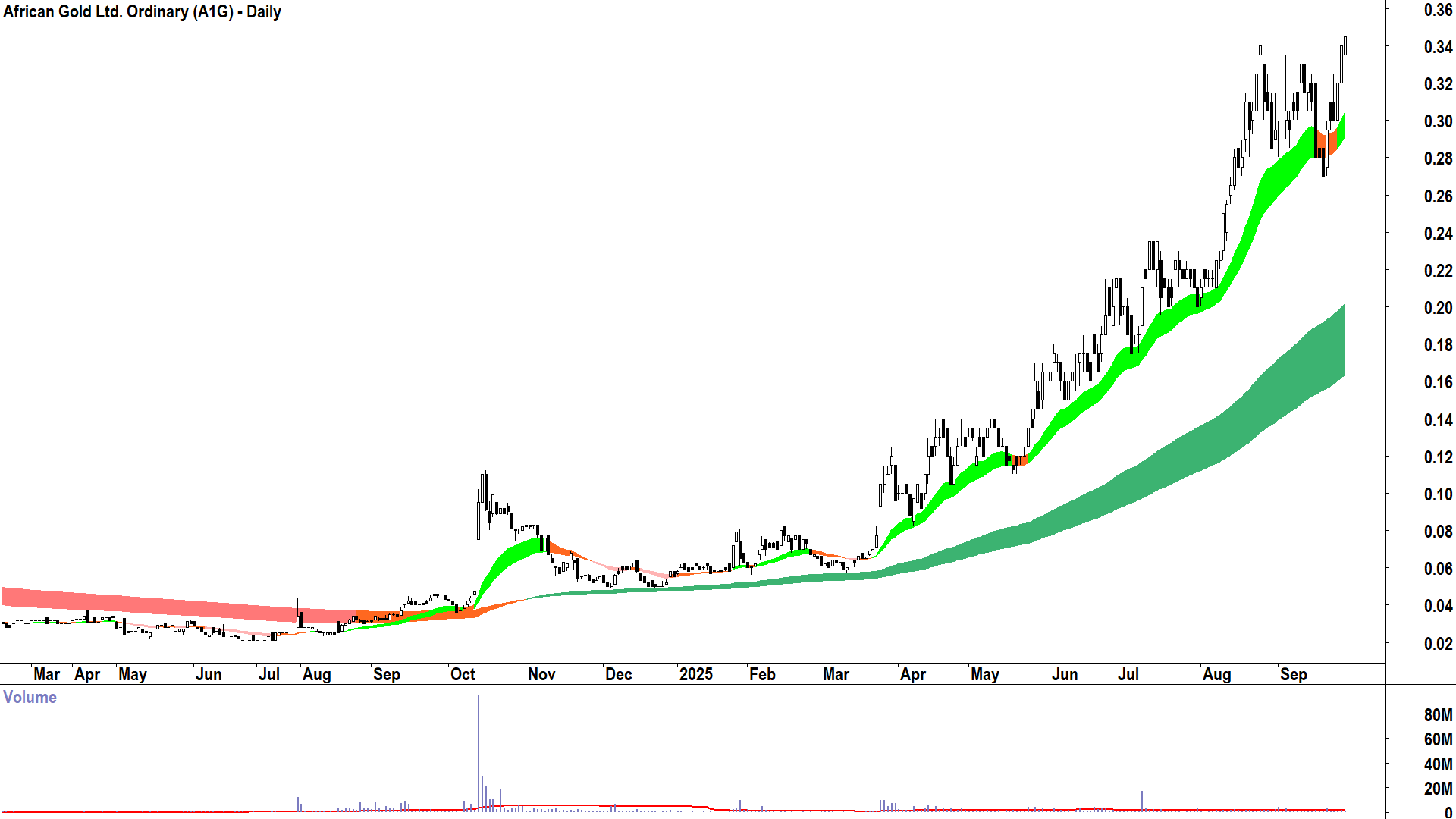 African Gold (ASX-A1G) daily chart 25 September 2025