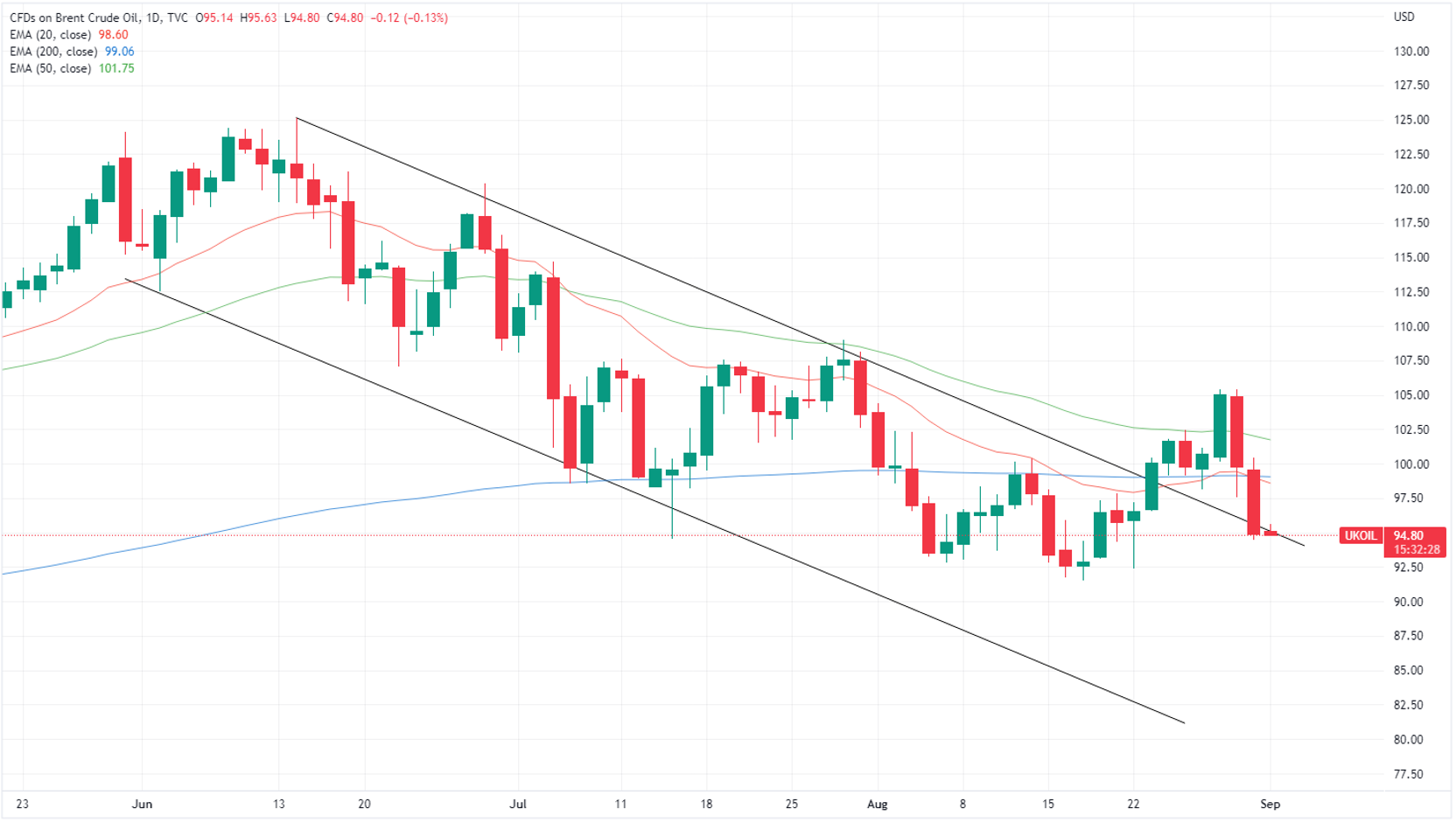 Brent crude oil price chart