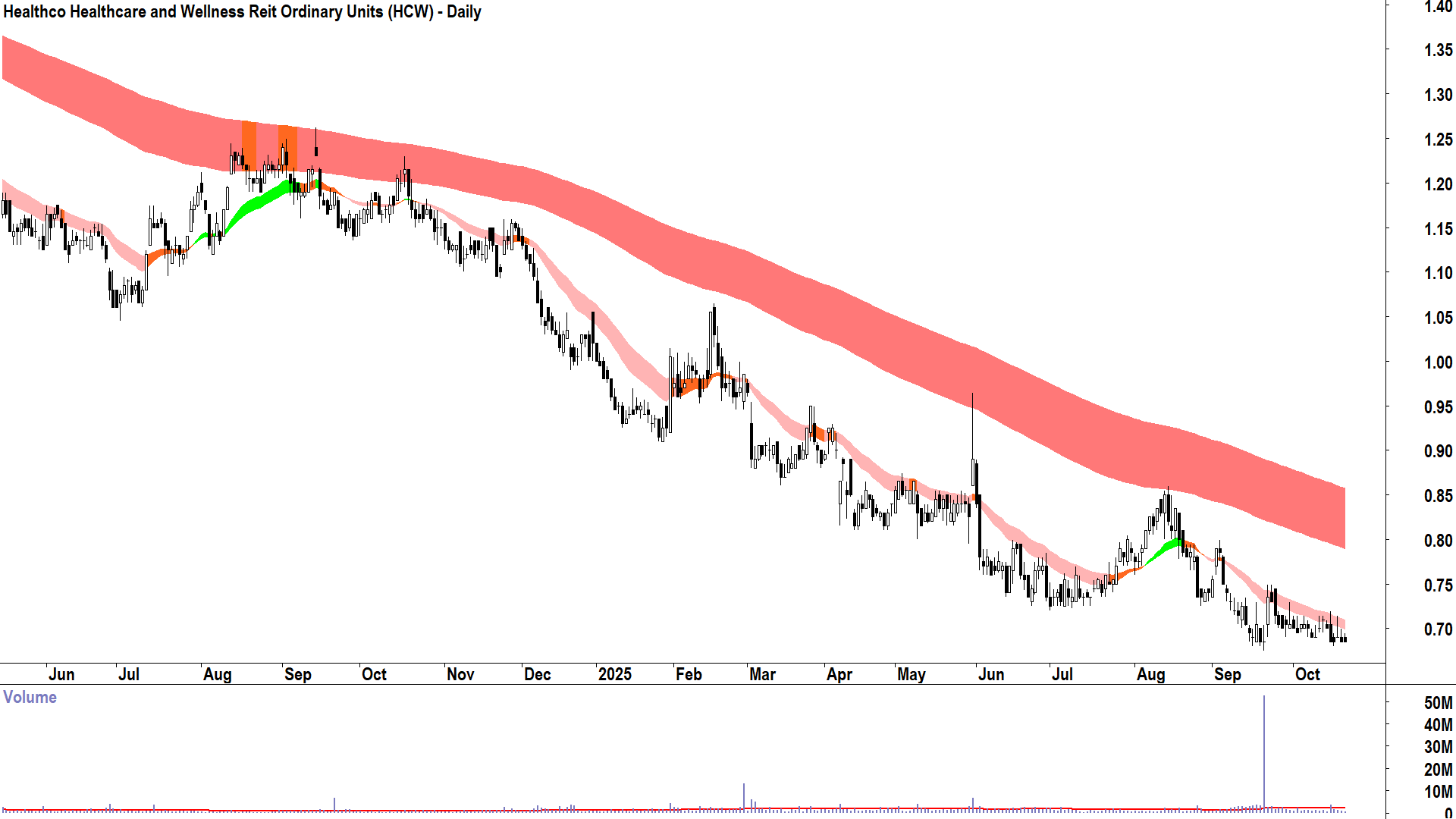 Healthco Healthcare and Wellness Reit (ASX-HCW) Daily chart 21 October 2025