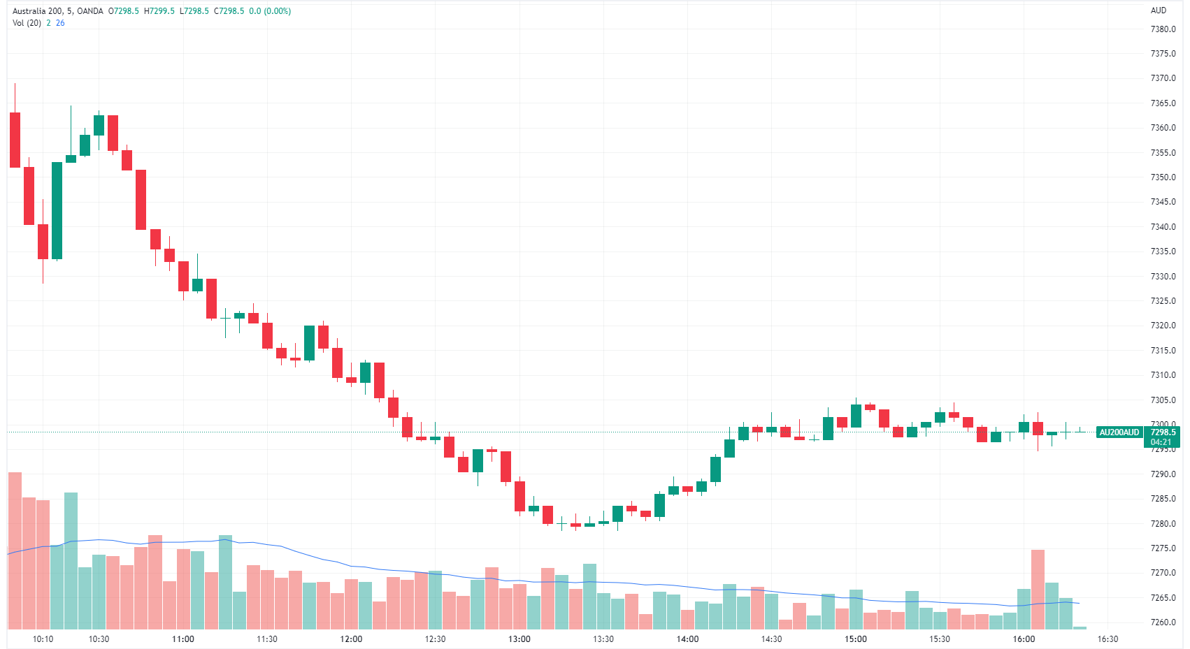 Evening Wrap: ASX 200 Nosedives, CBA Flops 5% On Half-year Earnings ...