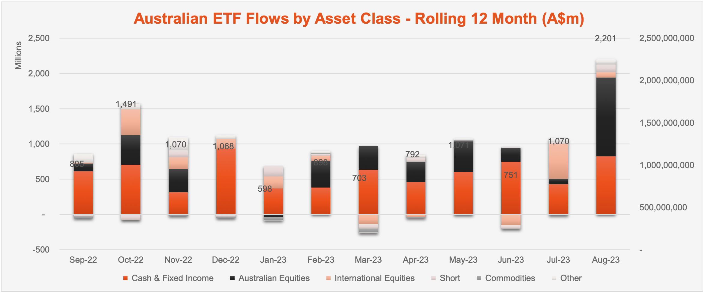 Betashares Flow by asset class