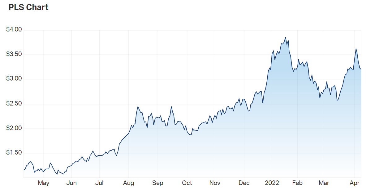 Pilbara Minerals Ltd (ASX PLS) Share Price - Market Index