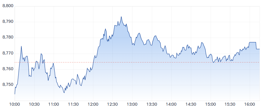ASX 200 (XJO) intraday chart 25 Sep