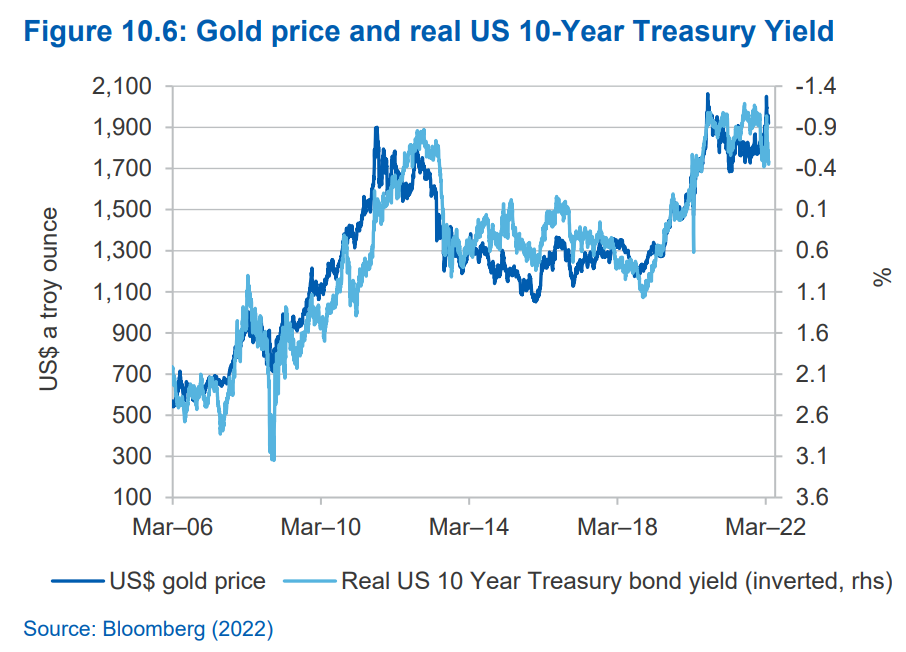 Gold price and real US 10 Year Treasury Yield