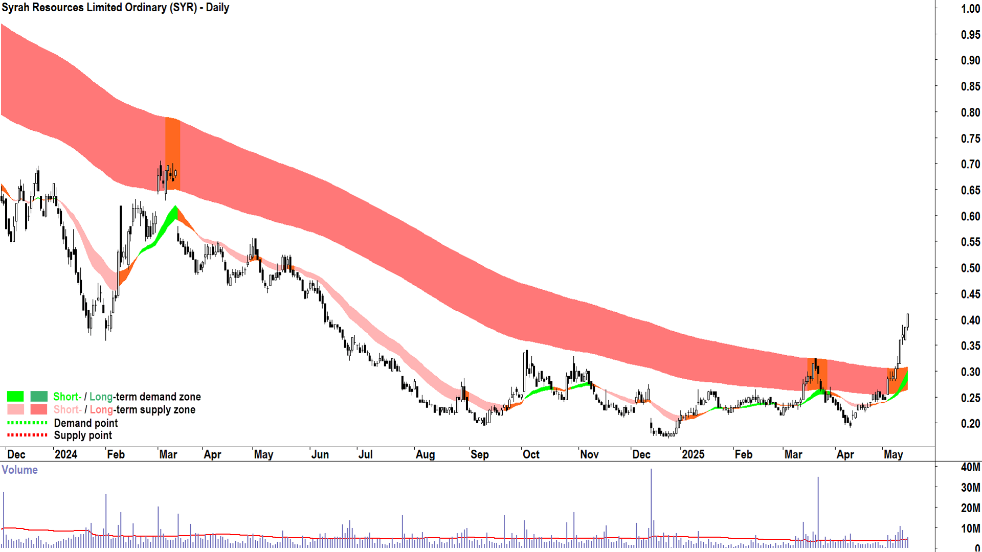 Syrah Resources (ASX-SYR) daily chart 15 May 2025