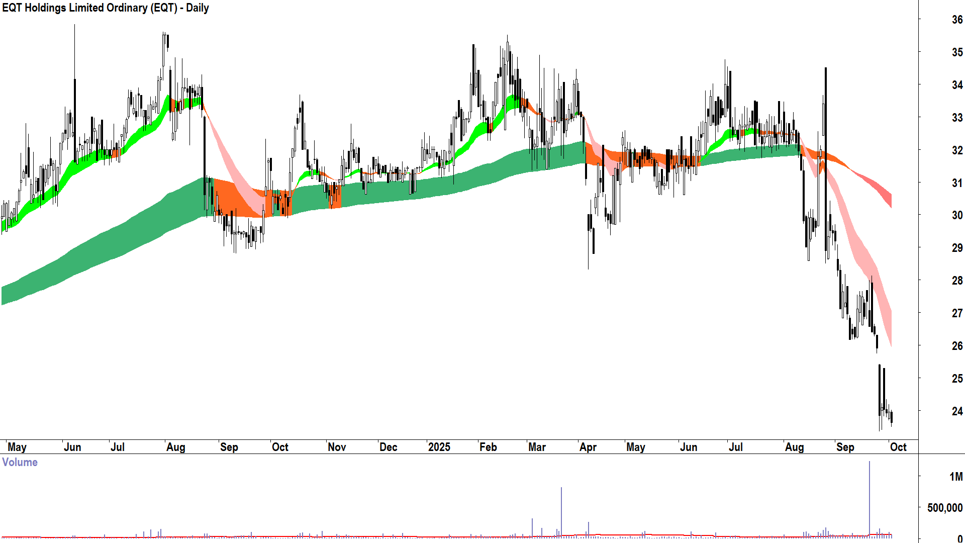 EQT (ASX-EQT) daily chart 2 October 2025