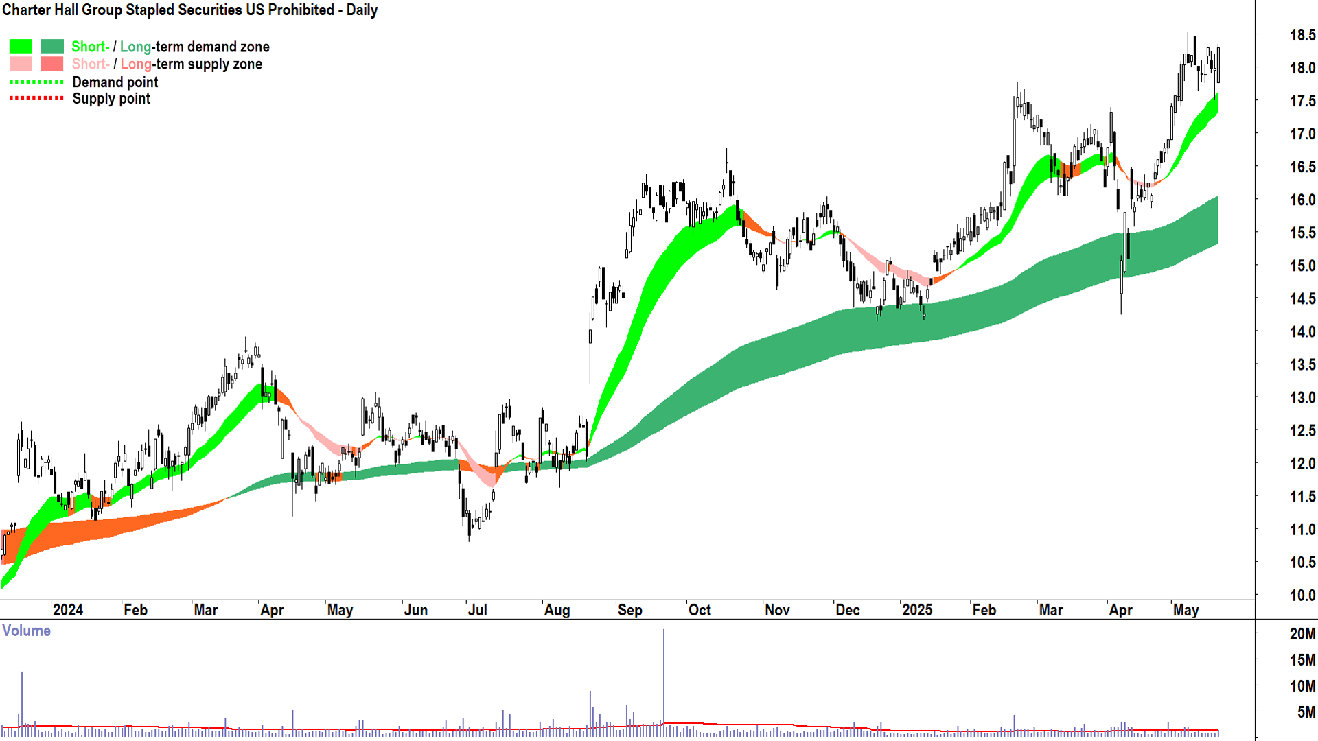 Charter Hall Group (ASX-CHC) daily chart 21 May 2025